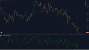 El EUR/USD rompe 1.1300 con impulso bajista y un RSI débil