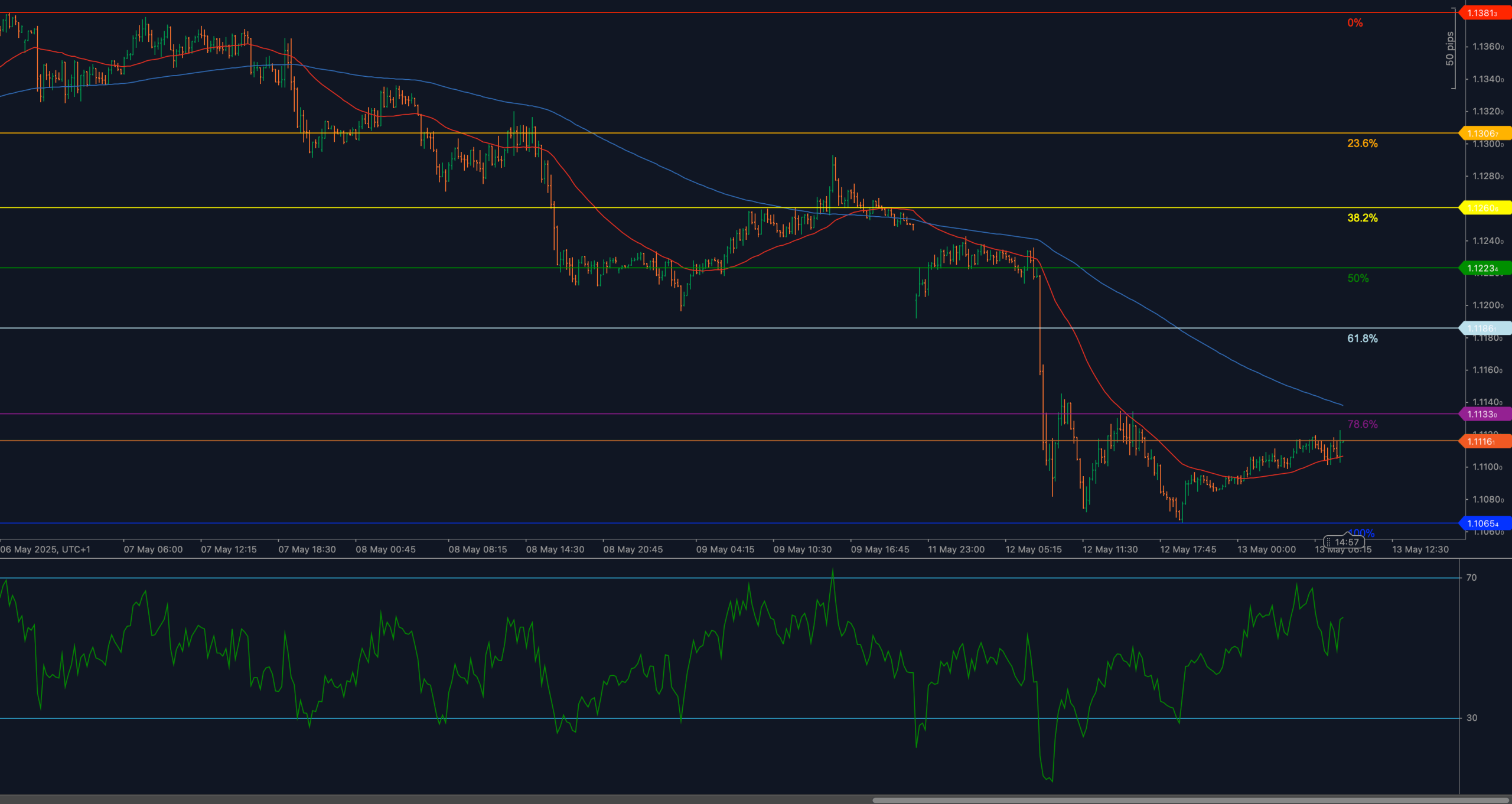 EUR/USD stalls at 1.1116 resistance as recovery loses steam