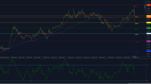 El EUR/USD rompe el soporte de 1.1327 tras el rechazo en 1.1385