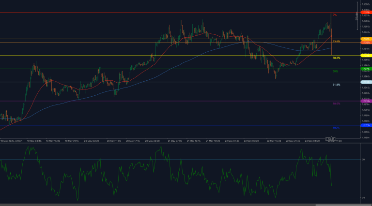 El EUR/USD rompe el soporte de 1.1327 tras el rechazo en 1.1385