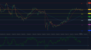 GBP/USD stalls beneath Fibonacci resistance at 1.3300 with RSI easing