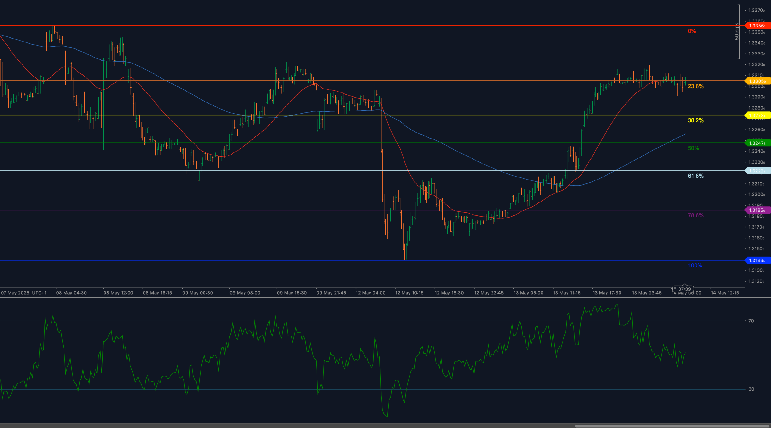GBP/USD stalls beneath Fibonacci resistance at 1.3300 with RSI easing