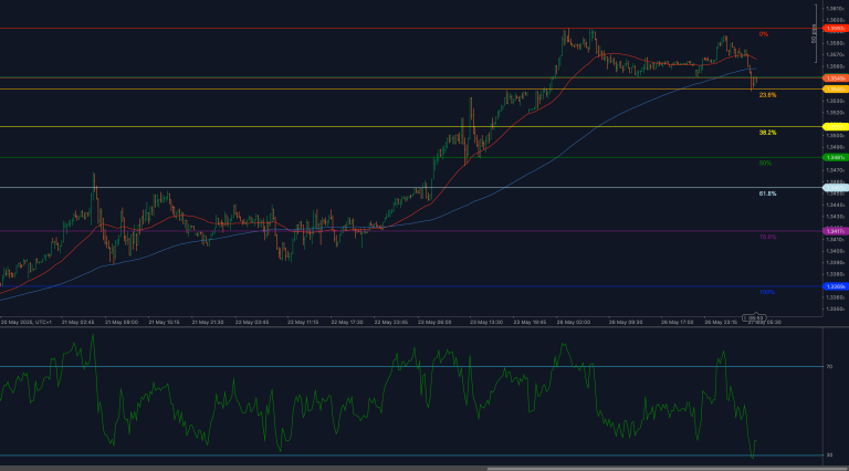 El GBP/USD cae por debajo de 1.3549 en la zona de retroceso de Fibonacci