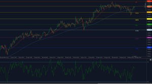 SMI20 salta do suporte de Fibonacci em 12149 e tem como alvo a resistência de 12267