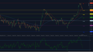 El SMI20 retrocede desde 12.331 y prueba el soporte de Fibonacci en 12.225 con la reversión del RSI