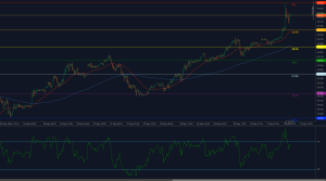 UKOIL stalls below 66.11 resistance after rally with RSI pulling back