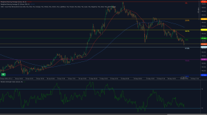 USD / JPY quebra 143,63 Fibonacci com construção de impulso de baixa