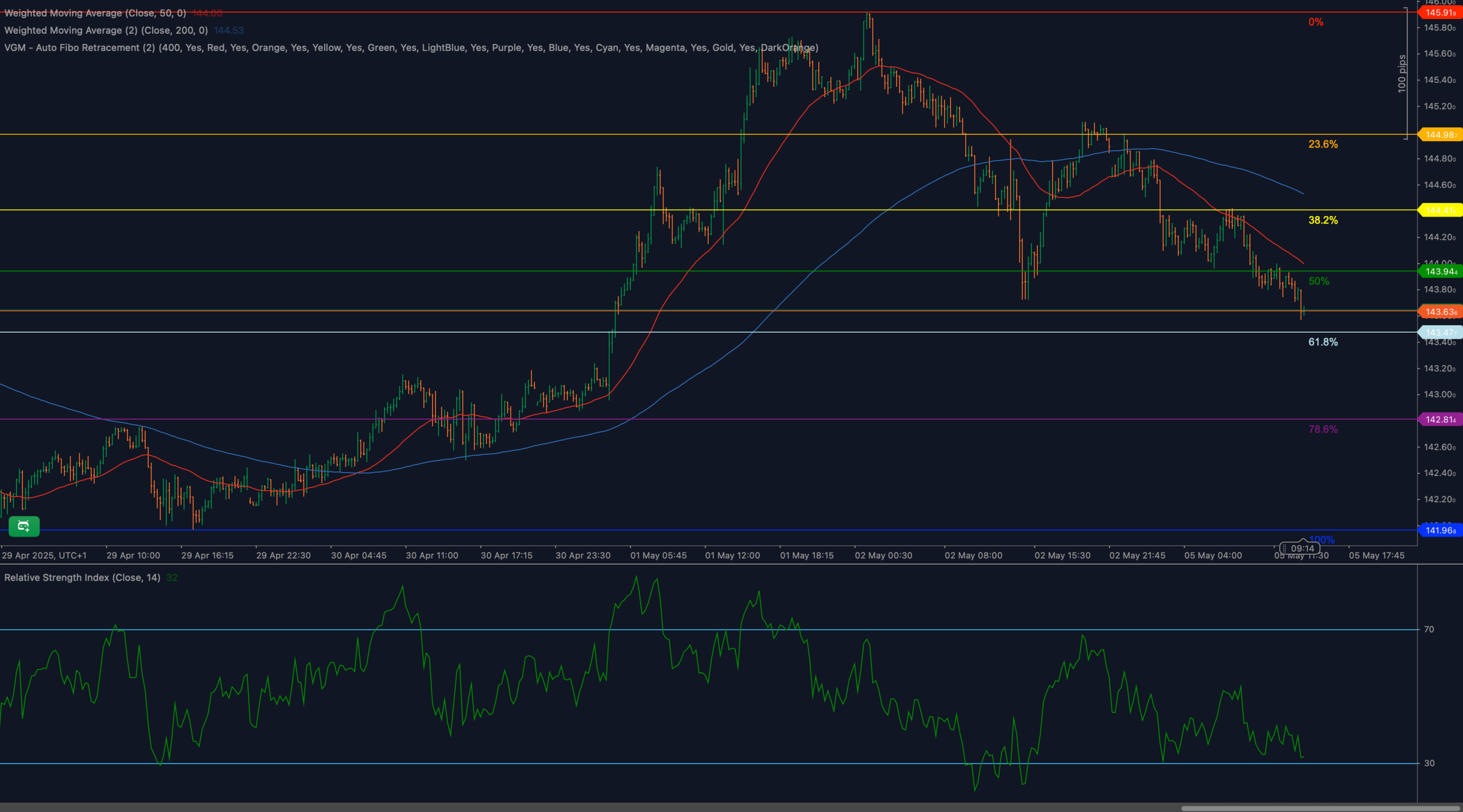 El USD/JPY rompe 143.63 Fibonacci con un impulso bajista