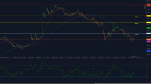 USD / JPY é negociado abaixo de 145,79 com impulso de baixa abaixo da resistência de Fibonacci