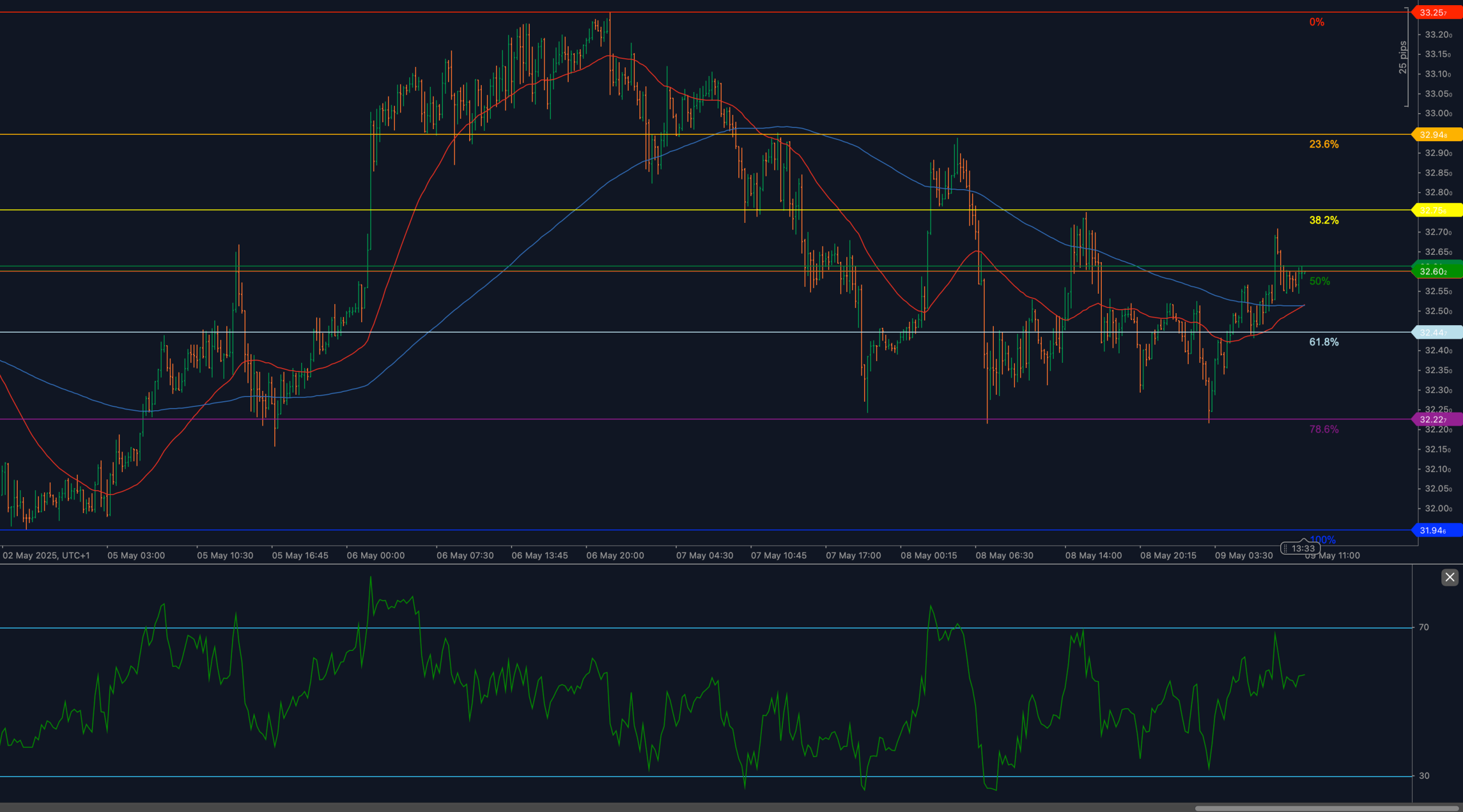 Silver regains 32.60 support and stalls under 32.70 Fibonacci resistance