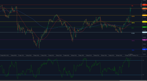 El XAG/USD supera la resistencia de 32.86 con el RSI entrando en sobrecompra