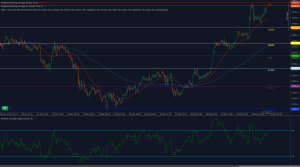 Ouro mantém postura de alta acima do suporte de Fibonacci de 3334