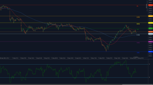 El oro (XAU/USD) se estanca en la resistencia de Fibonacci de 3.247 con el RSI rodando