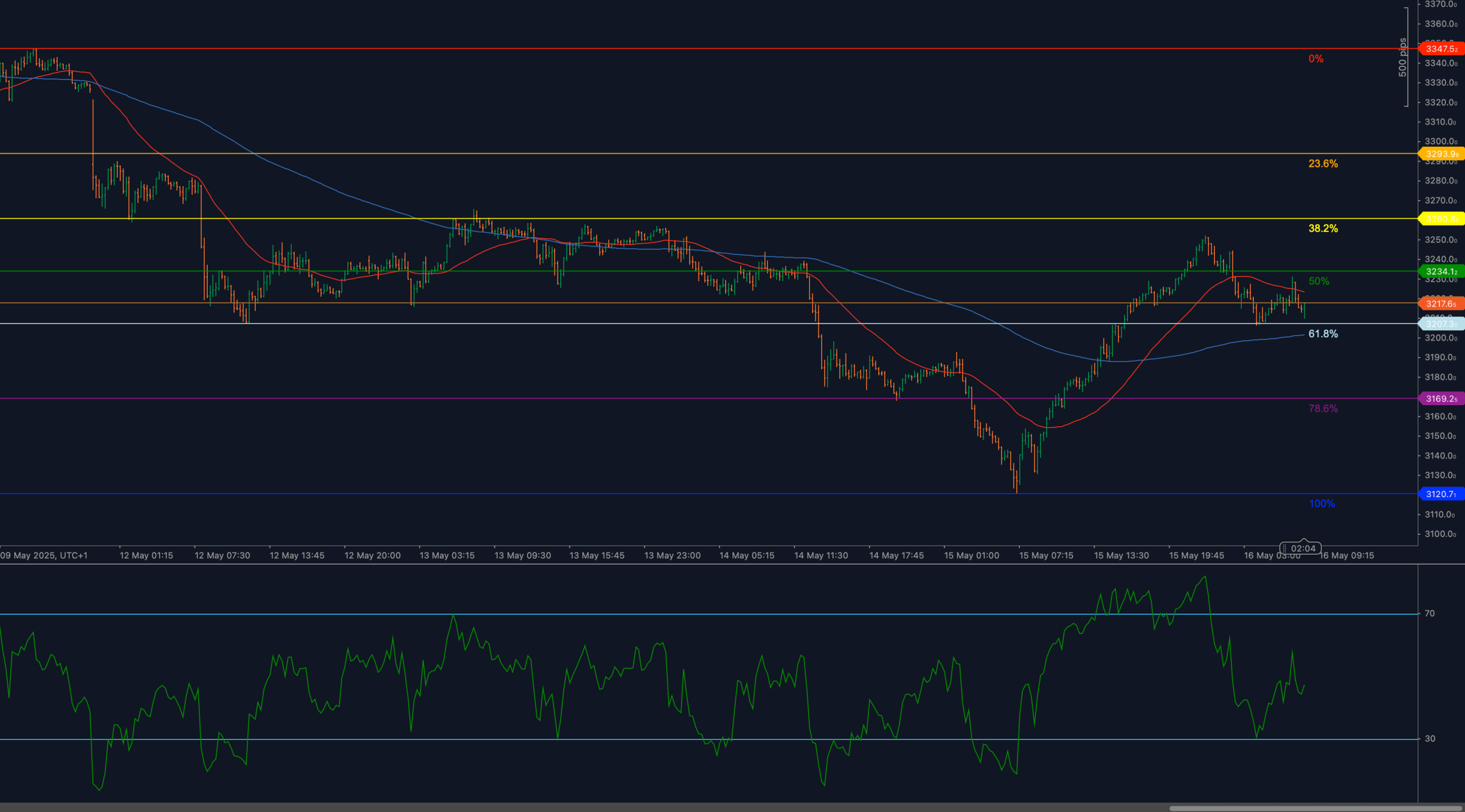 El oro (XAU/USD) se estanca en la resistencia de Fibonacci de 3.247 con el RSI rodando