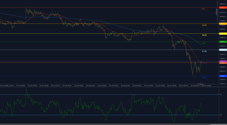 DAX40 se recupera de 23.586, mas luta perto de 23.893 de resistência