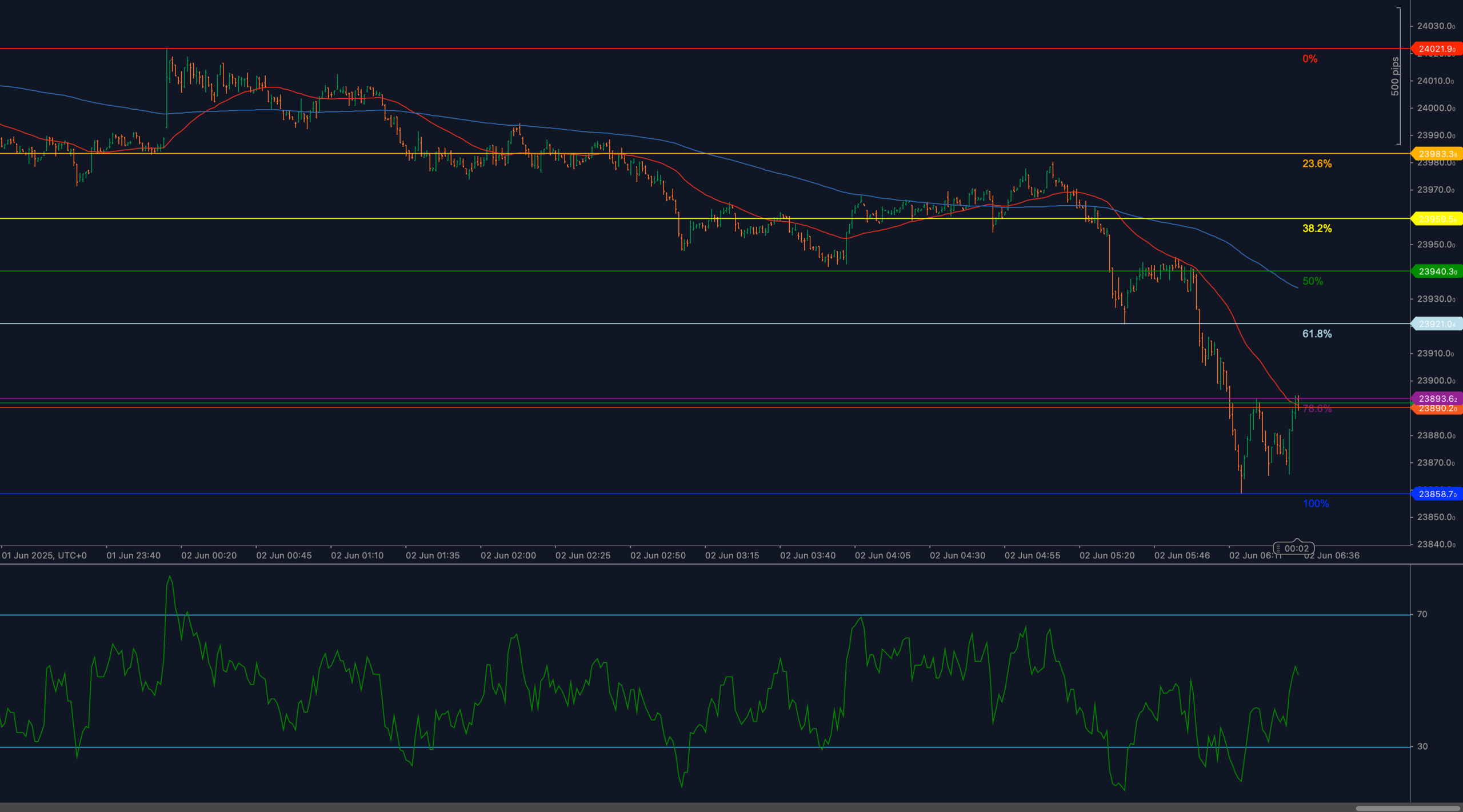 El DAX40 rebota desde los 23.586 puntos, pero lucha cerca de la resistencia de los 23.893