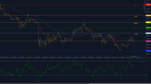 DAX40 rebound stalls at 61.8% Fibonacci resistance