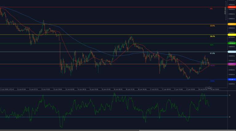 DAX40 rebound stalls at 61.8% Fibonacci resistance