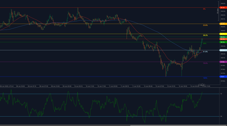 DXY breaks above 98.29 and tests 98.58 resistance with bullish RSI surge