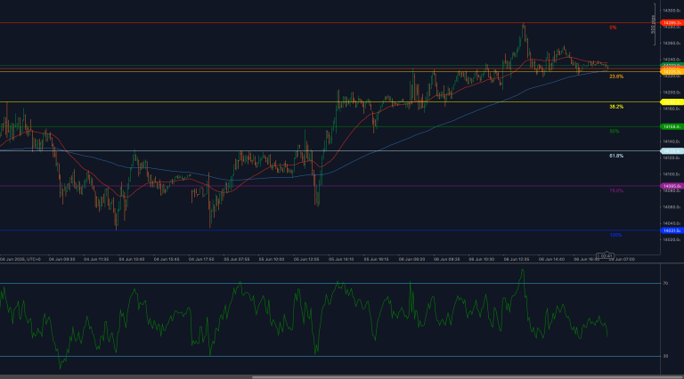 ESP35 consolidates beneath 14285 resistance and above 23.6% Fibonacci support