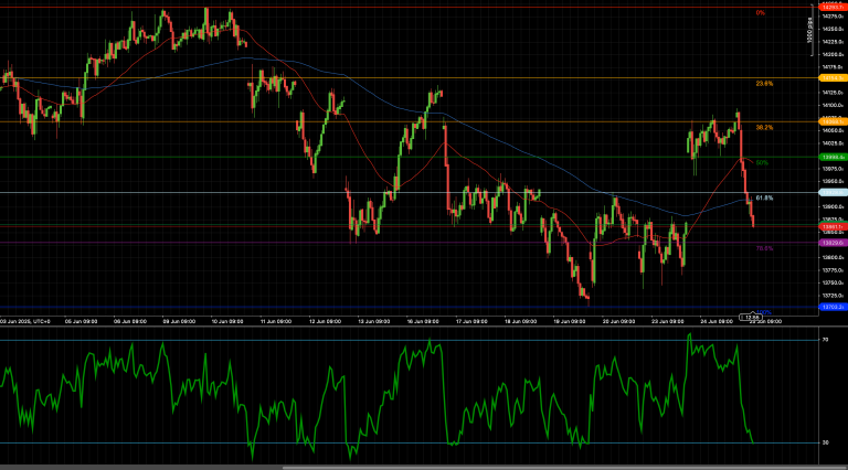ESP35 breaks below 61.8% Fibonacci at 13,887 with downside momentum