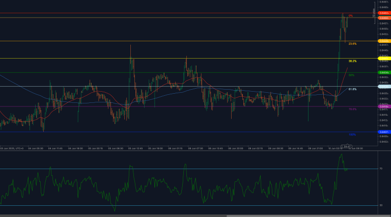 EUR/GBP surges toward 0.8462 resistance with RSI in overbought