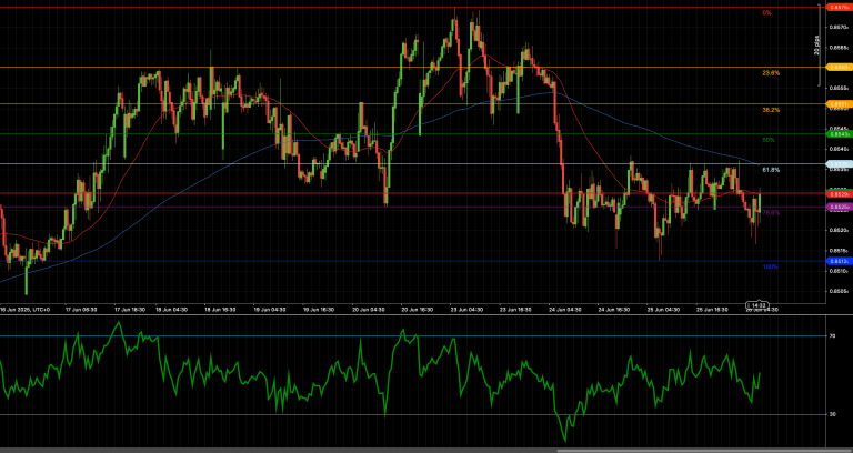 EUR/GBP stabilizes near 0.8520 Fibonacci support