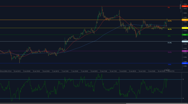 EUR / USD supera a resistência de Fibonacci de 1,1570 com RSI subindo em direção à sobrecompra