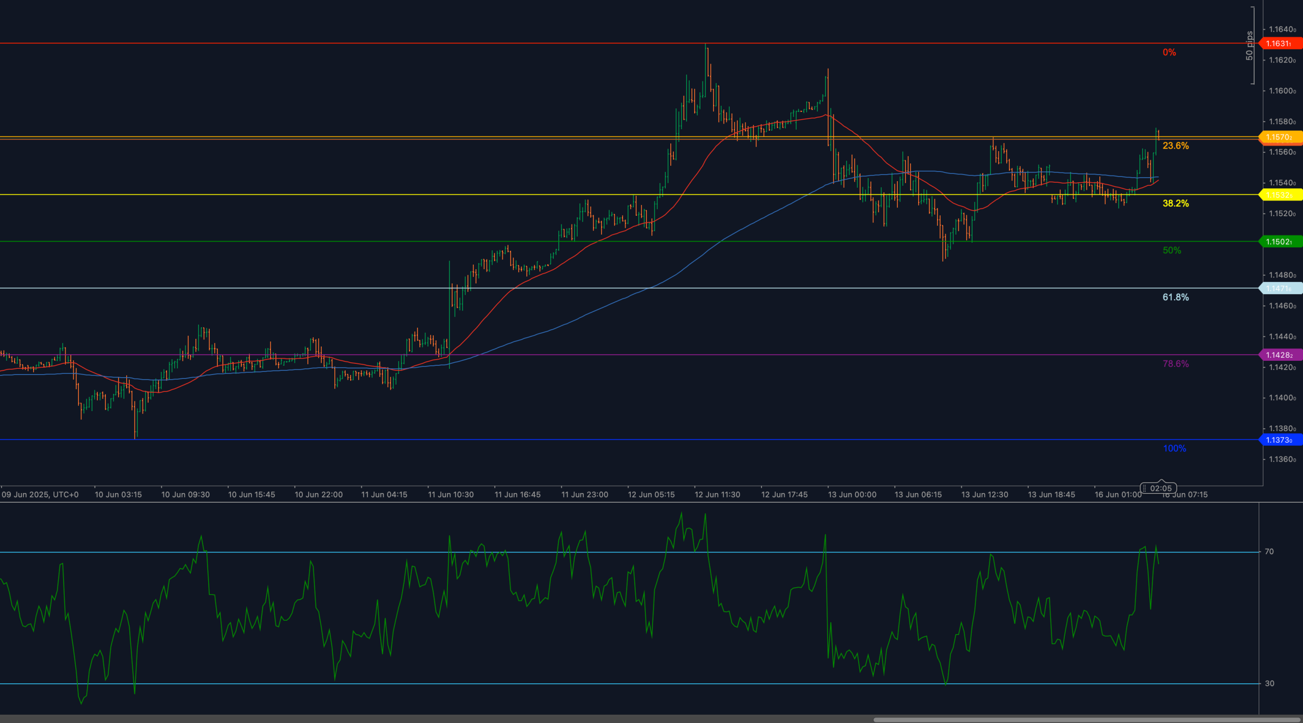EUR / USD supera a resistência de Fibonacci de 1,1570 com RSI subindo em direção à sobrecompra
