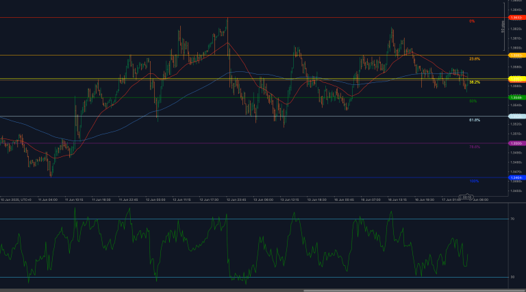 GBP/USD quebra o suporte de 1,3580 de Fibonacci em meio a uma inclinação de baixa