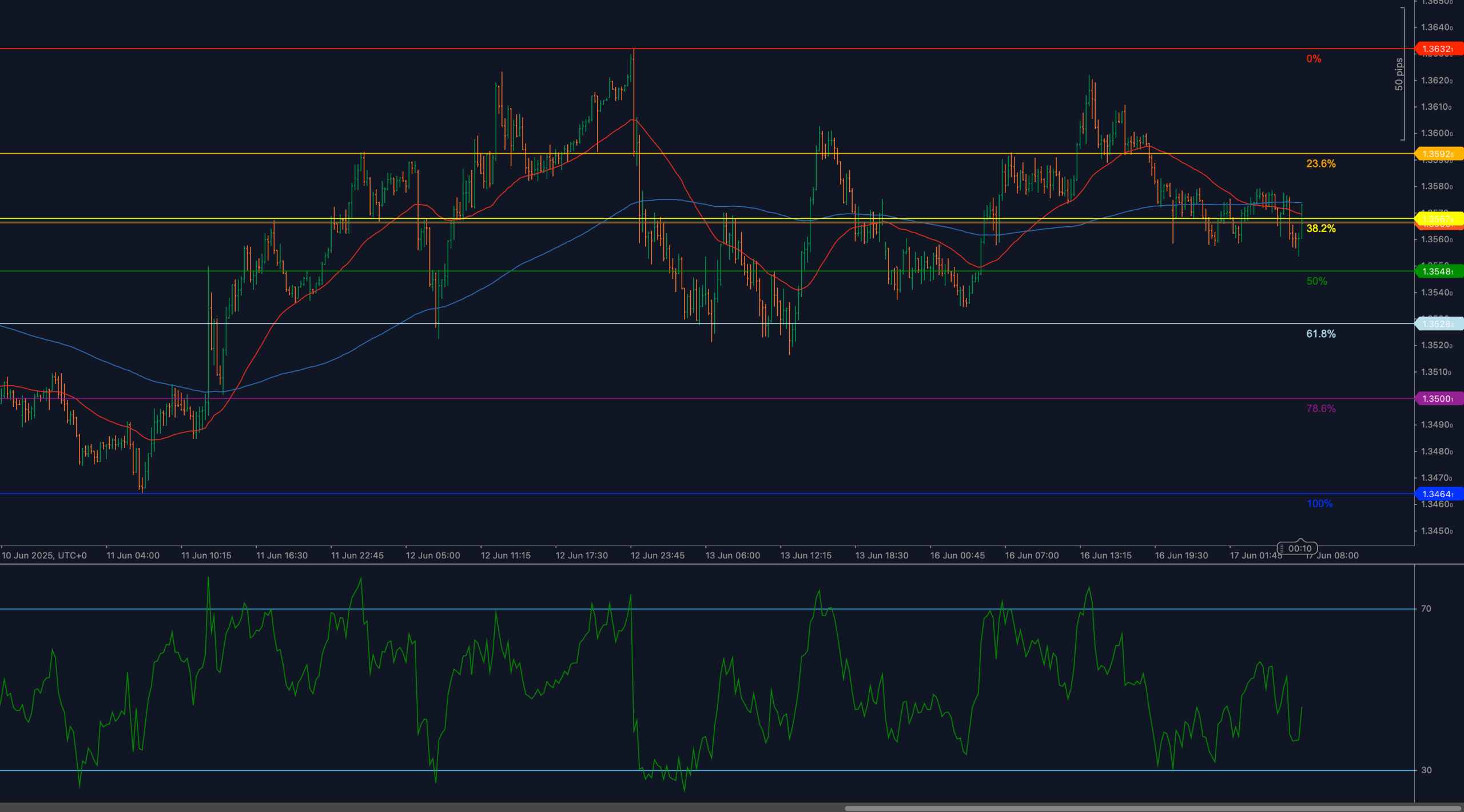 GBP/USD quebra o suporte de 1,3580 de Fibonacci em meio a uma inclinação de baixa