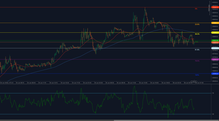 HSI50 falla en la resistencia de Fibonacci de 23882.9 con el RSI girando a la baja