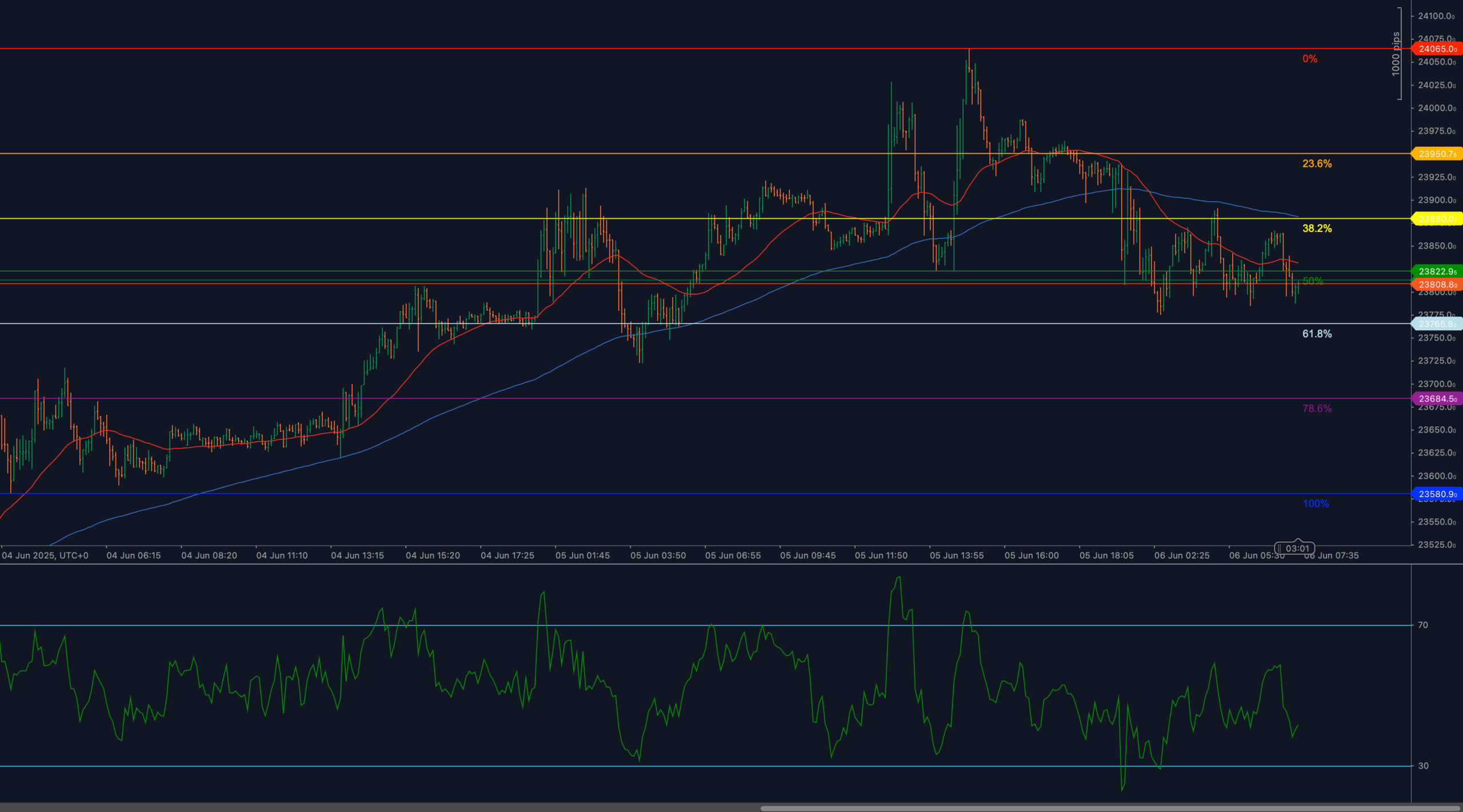 HSI50 fails at 23882.9 Fibonacci resistance with RSI turning lower