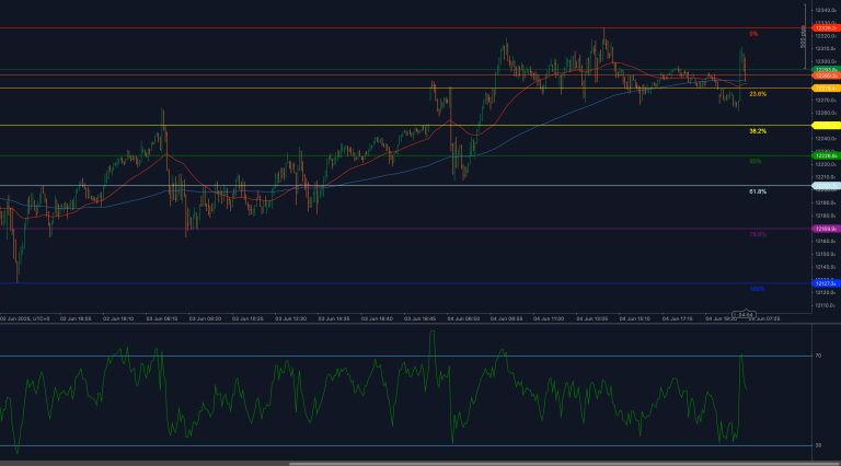El SMI20 falla en la resistencia de 12326, el RSI baja y el precio vuelve a probar el soporte de Fibonacci en 12279