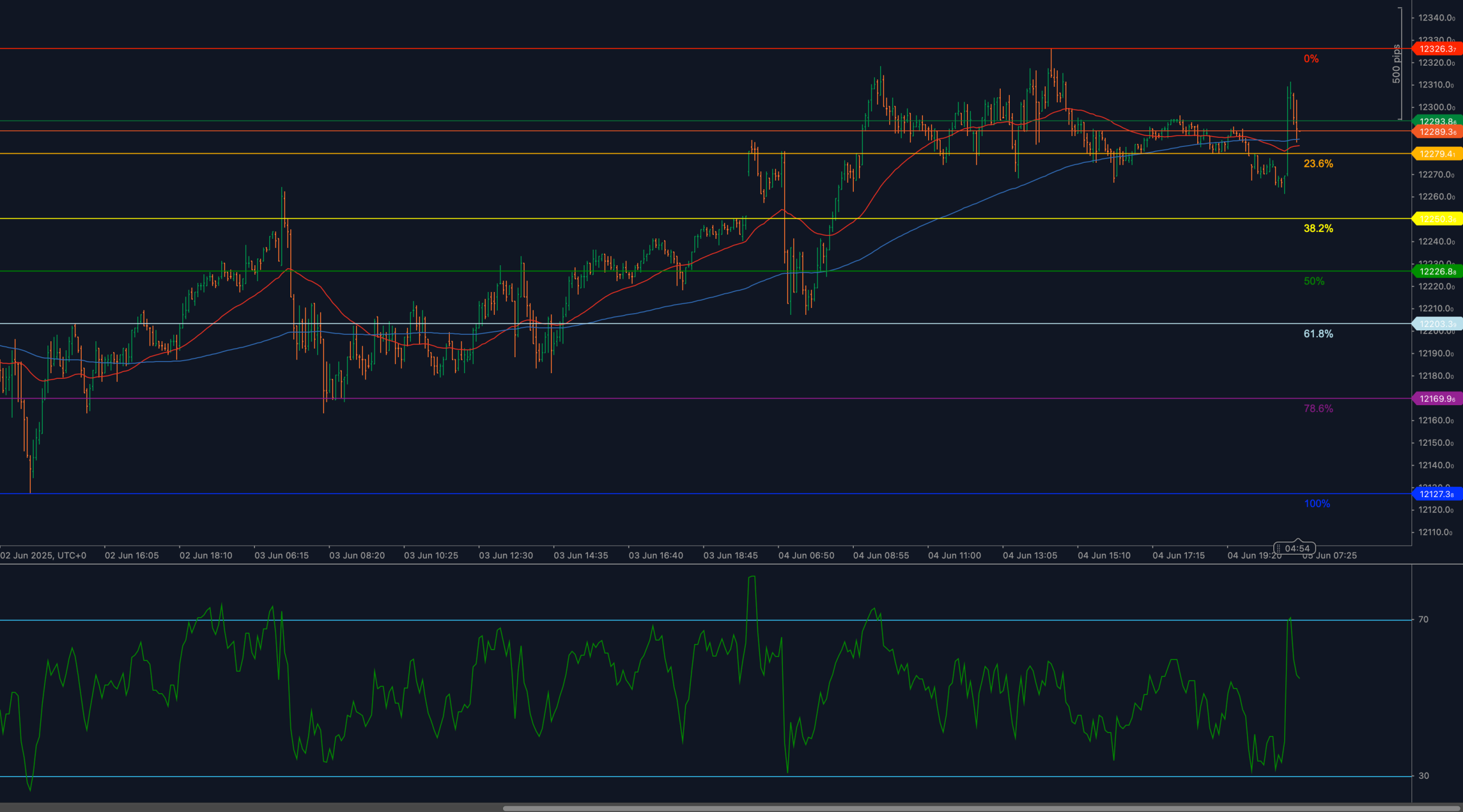 SMI20 falha na resistência de 12326, RSI cai e o preço testa novamente o suporte de Fibonacci em 12279