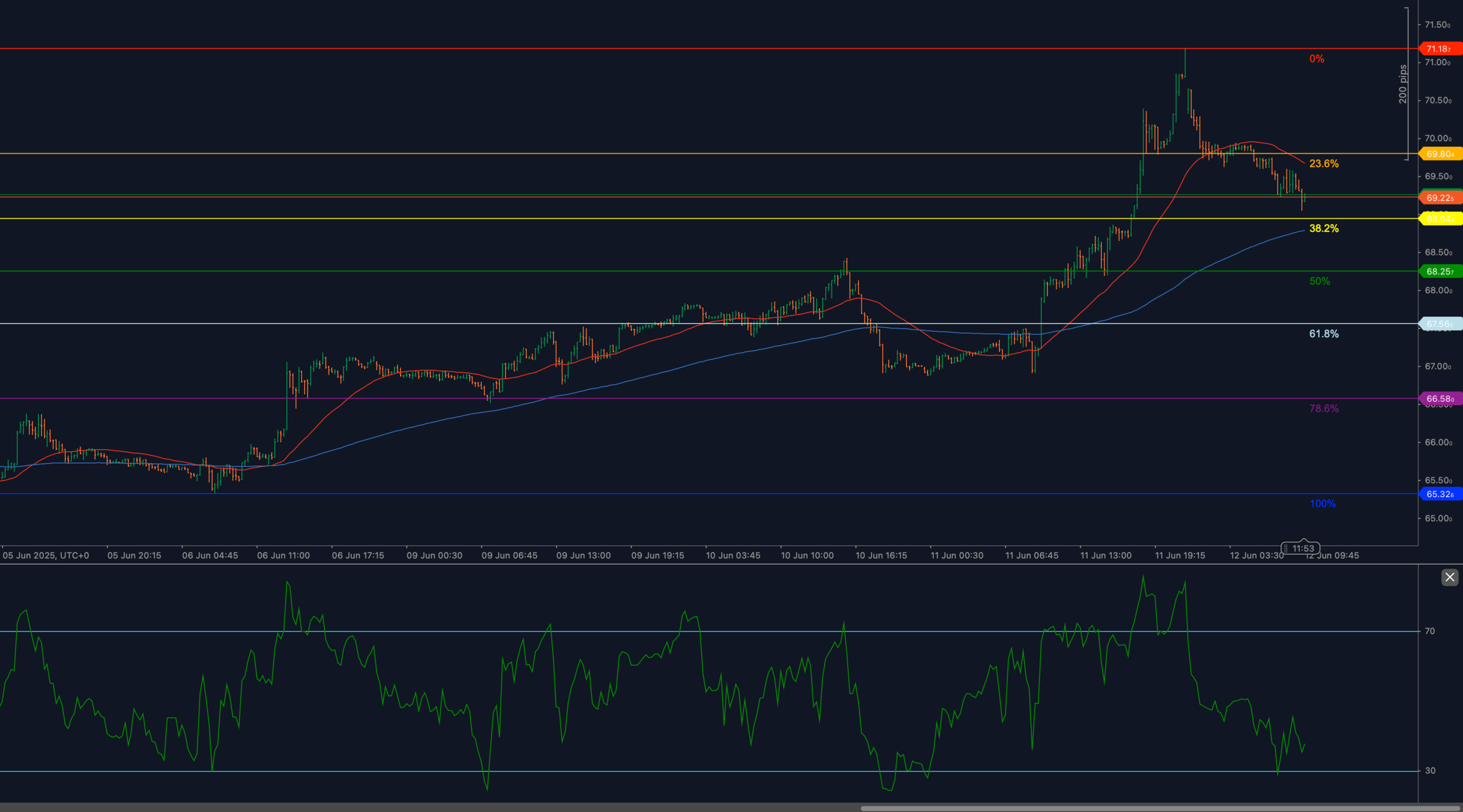 UKOIL reverses below 69.80 with RSI retreating and Fibonacci support under pressure
