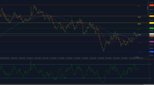 USD/JPY stalls at 142.88 Fibonacci resistance as RSI momentum fades