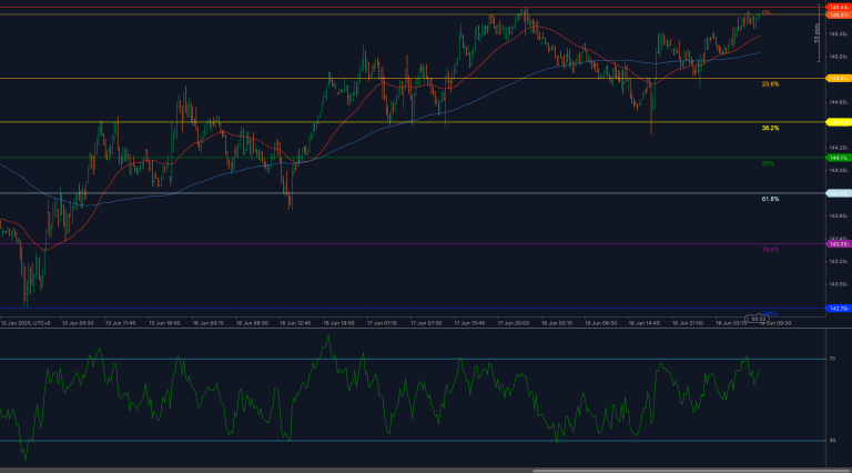 El USD/JPY se estanca por debajo de la resistencia de 145.43 mientras el RSI se acerca a la sobrecompra