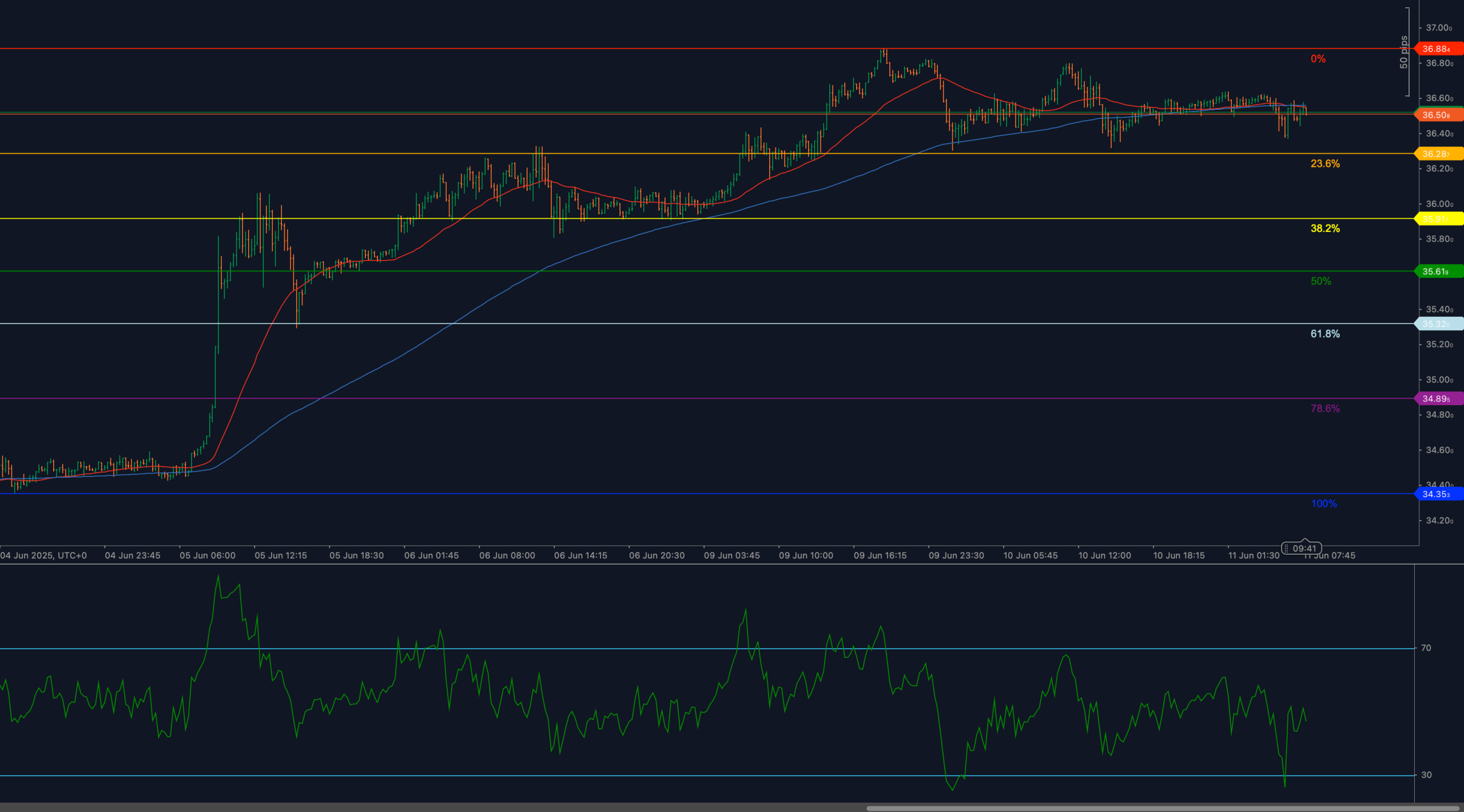 Silver consolidates near 36.20 Fibonacci support after bullish impulse