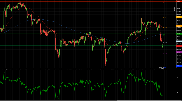 Silver (XAG/USD) breaks 61.8% Fibonacci support at 36.00
