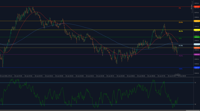 Ouro (XAU/USD) se recupera do suporte de 3352 com o RSI subindo, mas a resistência se mantendo em 3354,9