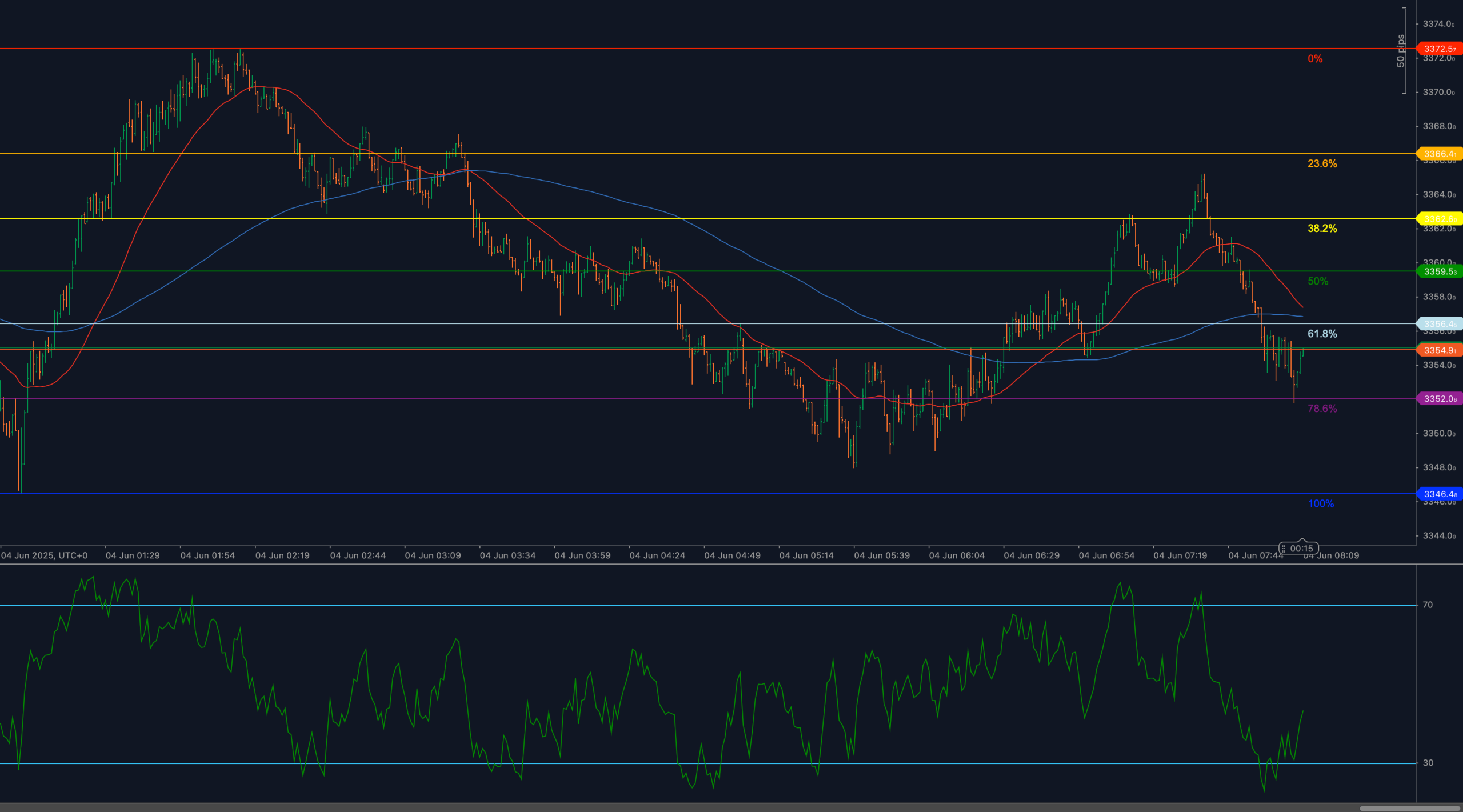 El oro (XAU/USD) rebota desde el soporte de 3352 con el RSI subiendo pero la resistencia se mantiene en 3354.9