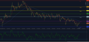 XAU/USD pressiona 78,6% de Fibonacci em 3360 enquanto o RSI se recupera