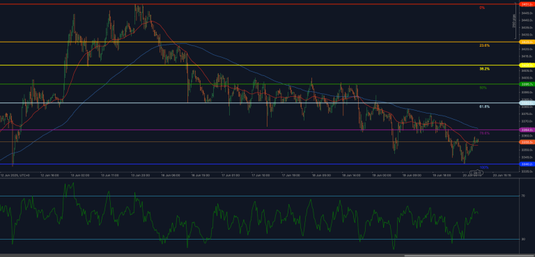 El XAU/USD presiona el 78.6% de Fibonacci en 3360 a medida que el RSI se recupera