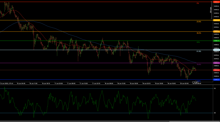 XAU/USD pressures 78.6% Fibonacci at 3360 as RSI recovers