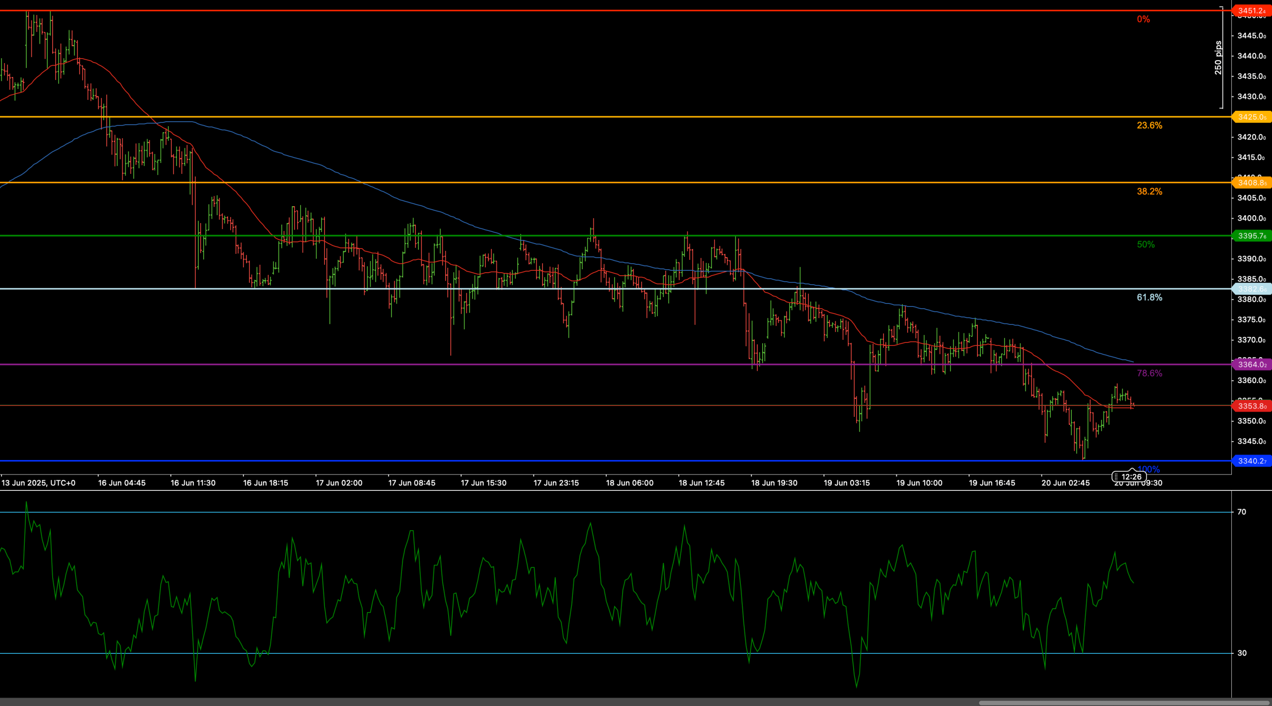 El XAU/USD presiona el 78.6% de Fibonacci en 3360 a medida que el RSI se recupera