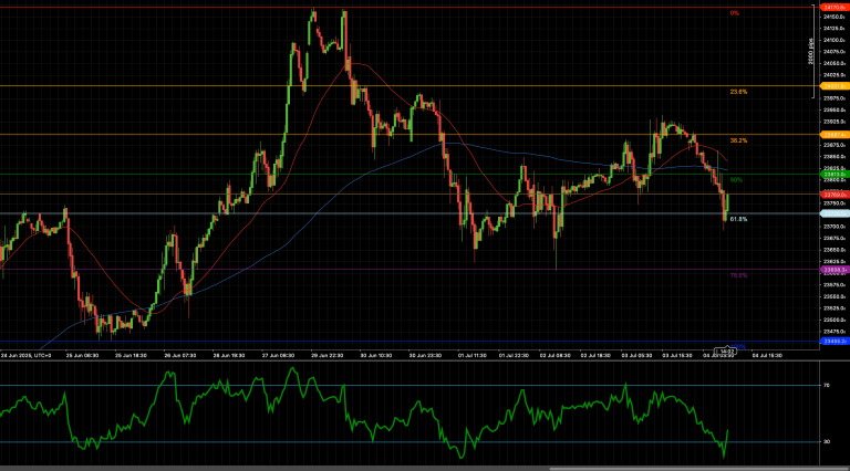 DAX40 se recupera do suporte de Fibonacci de 61,8% perto de 23.760