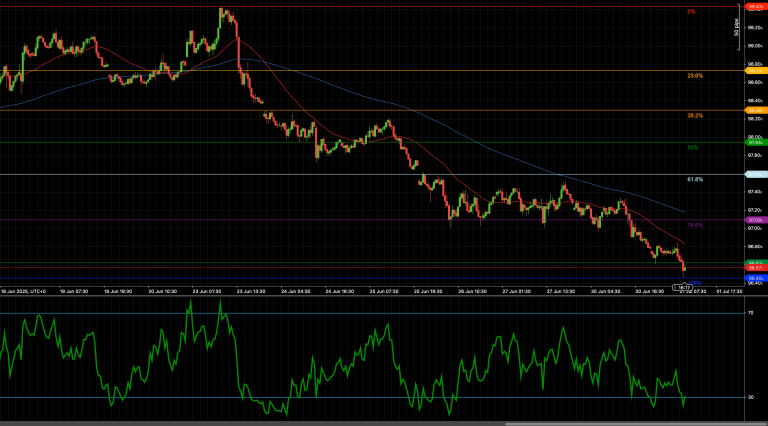 El DXY se detiene al 100% de retroceso de Fibonacci en 96.45