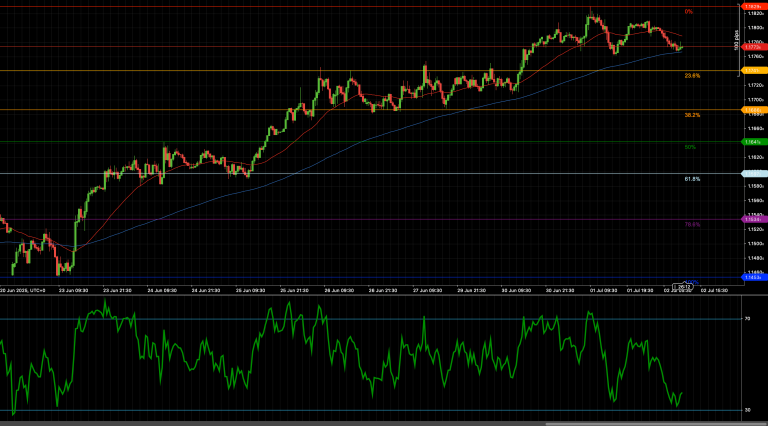 EUR/USD pauses at 1.1770 Fibonacci support