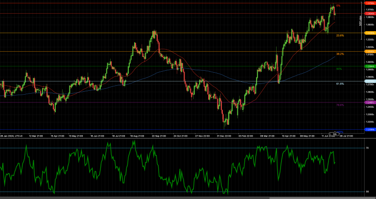 GBP/USD terhenti berhampiran rintangan 1.3788 di tengah-tengah trend kenaikan harga
